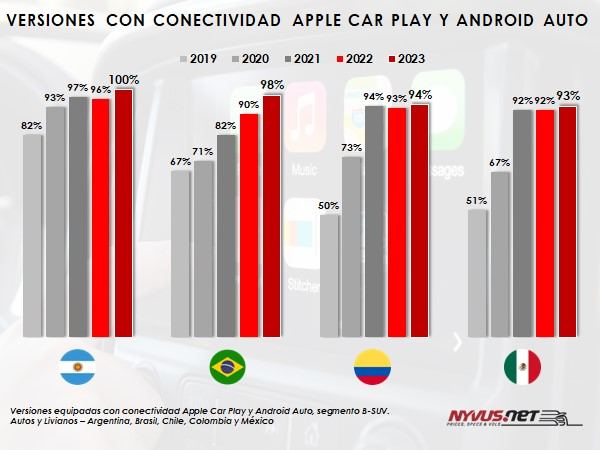 android, android auto y apple car play esenciales en latinoamérica