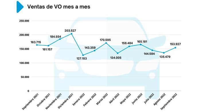las ventas de coches de ocasión en españa agravan su caída en septiembre de 2022