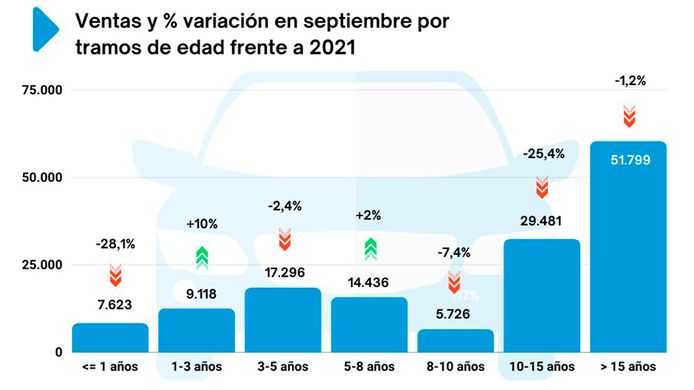 las ventas de coches de ocasión en españa agravan su caída en septiembre de 2022