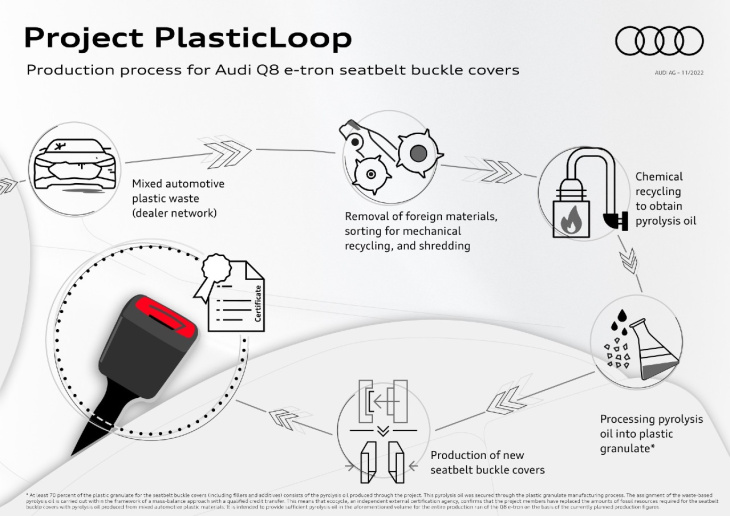 audi fabrica los cinturones del q8 e-tron con plástico reciclado de sus coches
