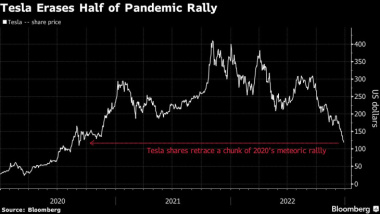 Caída de Tesla se acelera y borra la mitad del rally de 2020