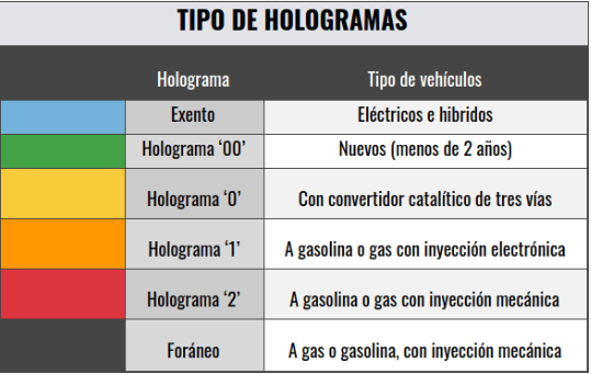 tips para lograr que tu auto tenga holograma 0 y 00