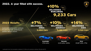 Lamborghini se sube al carro del récord de ventas: el Urus es la clave del éxito