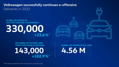 Volkswagen cerró el 2022 en negativo y podría haber sido peor sin los eléctricos