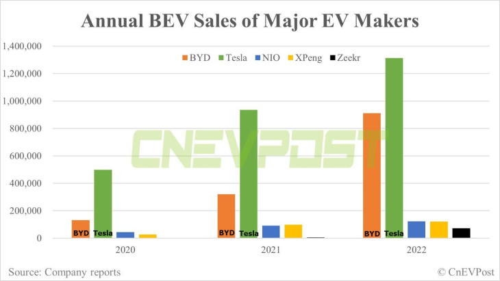 tesla ha sido el fabricante que más coches eléctricos ha vendido en 2022. byd recorta distancias rápidamente