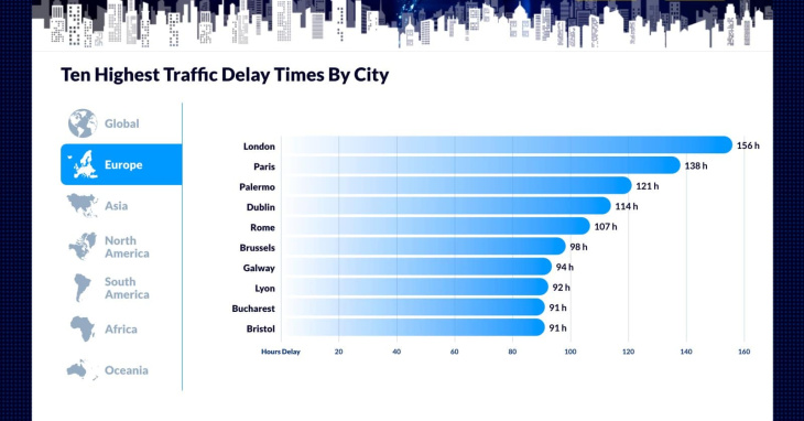 ¿cuáles Son Las Ciudades Más Congestionadas Del Mundo No Salimos Tan
