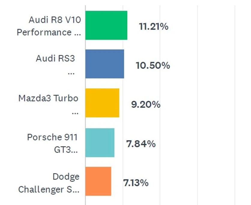 premios autocosmos 2022: audi r8 v10 performance rwd es el auto deportivo del año