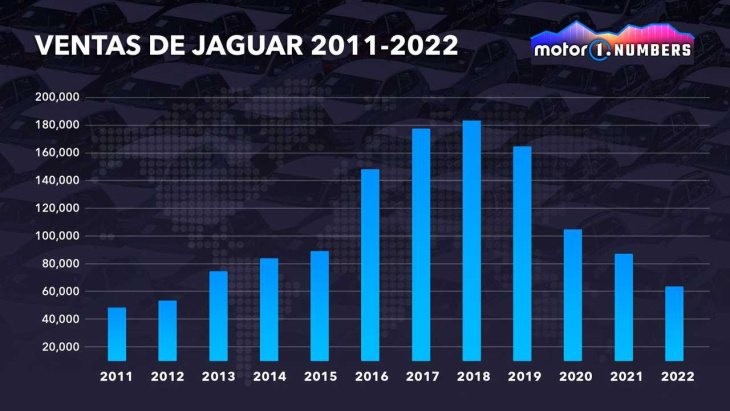 las ventas de jaguar caen 2/3 desde 2018. ¿qué está pasando con jaguar?