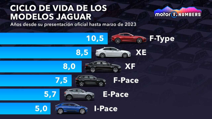 las ventas de jaguar caen 2/3 desde 2018. ¿qué está pasando con jaguar?