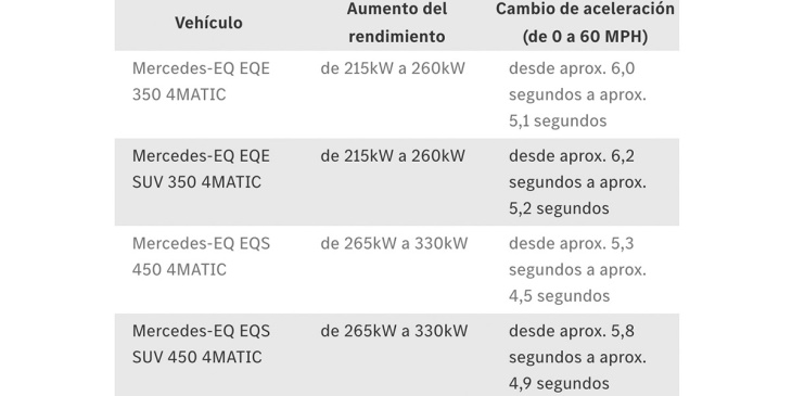 mercedes-benz lanza una actualización de potencia en sus modelos eqe y eqs mediante suscripción