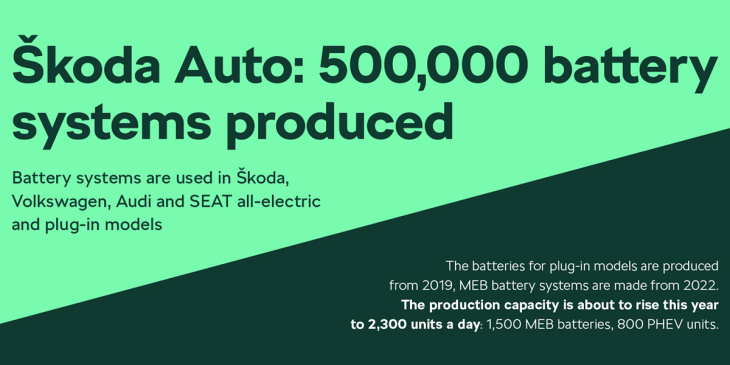 škoda ya ha fabricado medio millón de baterías meb para el grupo volkswagen