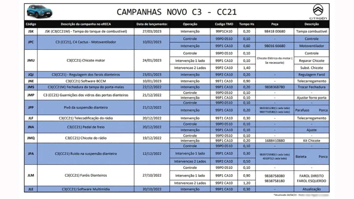 los concesionarios citroën en brasil se quejan por la cantidad de recalls del nuevo c3