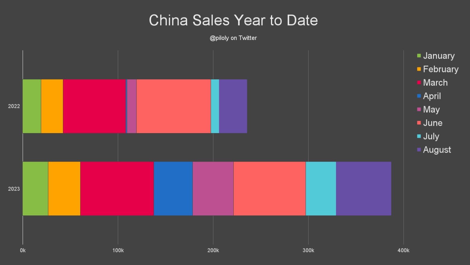 tesla va camino de destrozar su récord de producción y ventas en china