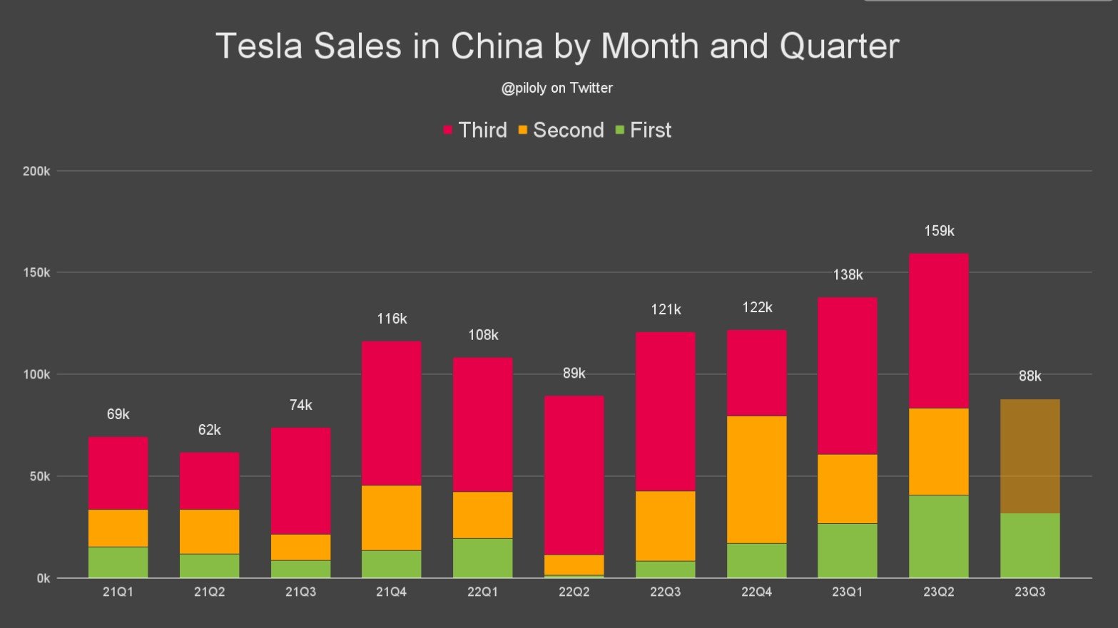 tesla va camino de destrozar su récord de producción y ventas en china