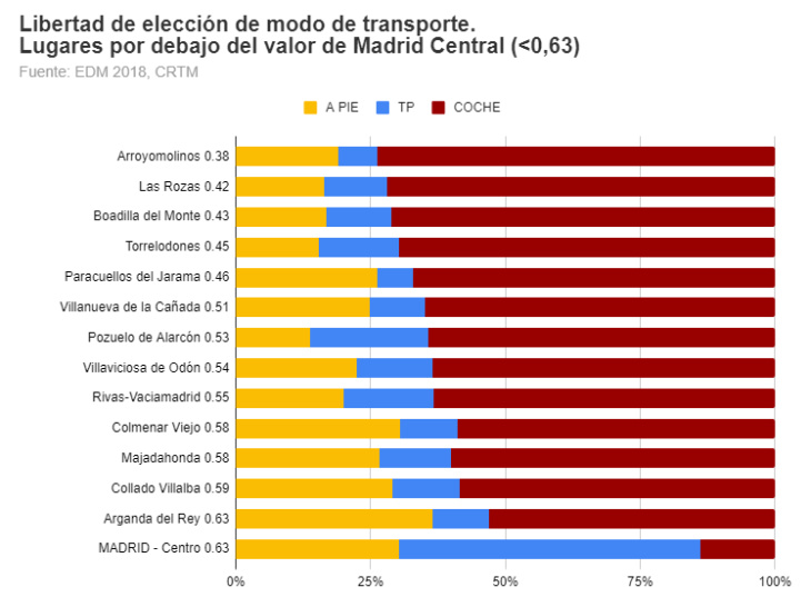 estos son los barrios y municipios de madrid donde es casi imposible vivir sin coche