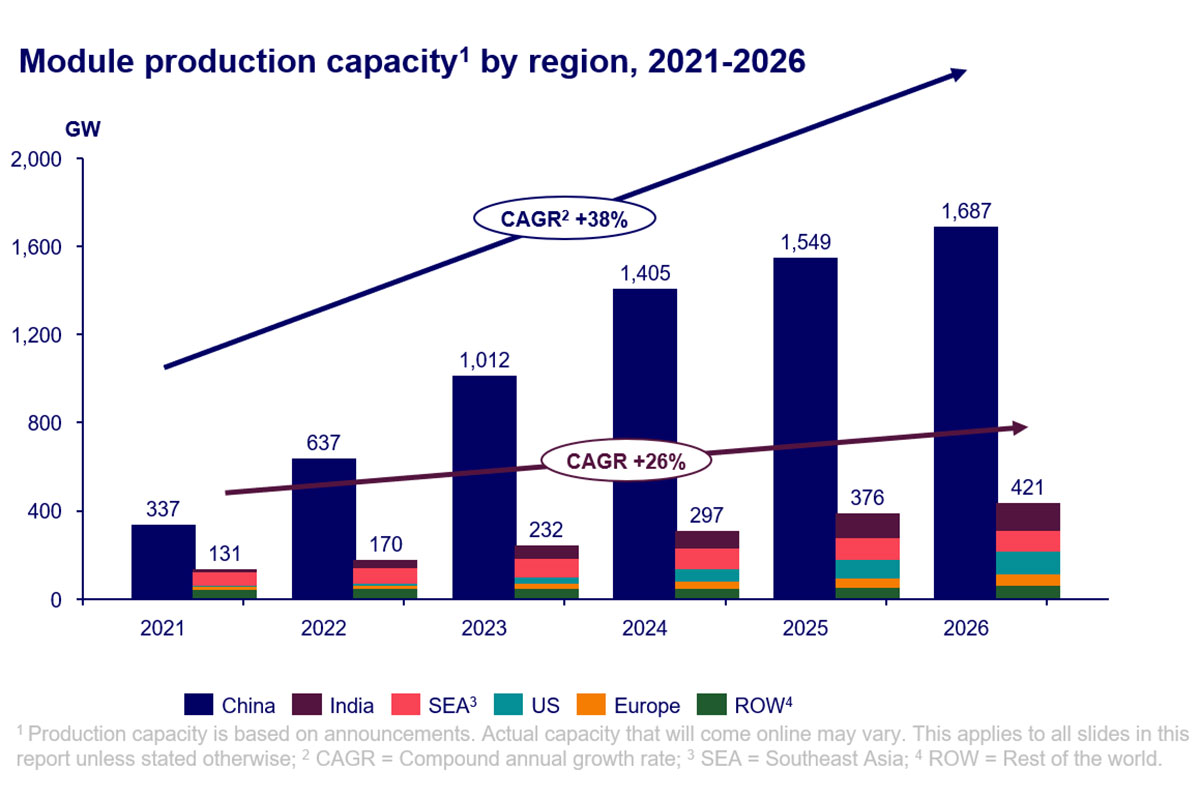 china no solo manda en el mercado de coches eléctricos, también se asegura el dominio de la energía solar mundial hasta 2026