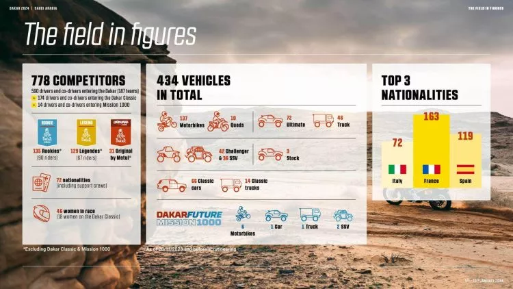 rally dakar 2024: un recorrido repleto de dunas y la novedad de la etapa de 48 horas