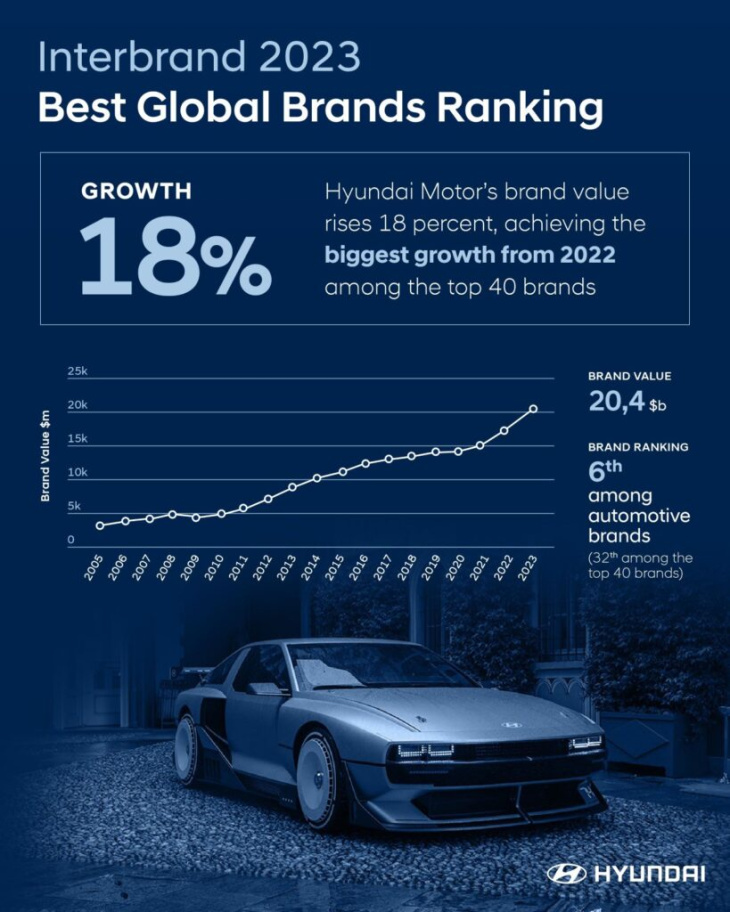 aumenta el valor de la marca hyundai, según el informe de interbrand «best global brands 2023»