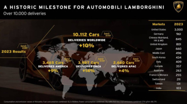 Lamborghini cierra un 2023 de récord: el año con más ventas de su historia