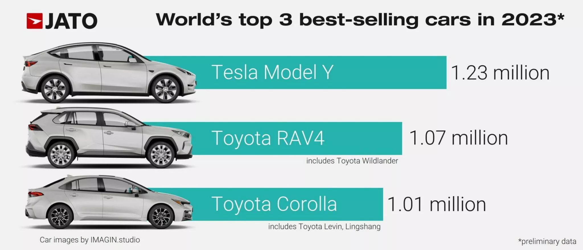 El modelo estrella de Tesla destrona a dos Toyota como coche más vendido del mundo