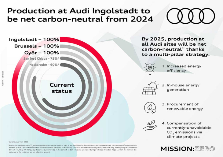 audi ingolstadt: producción neutra en carbono desde principios de 2024