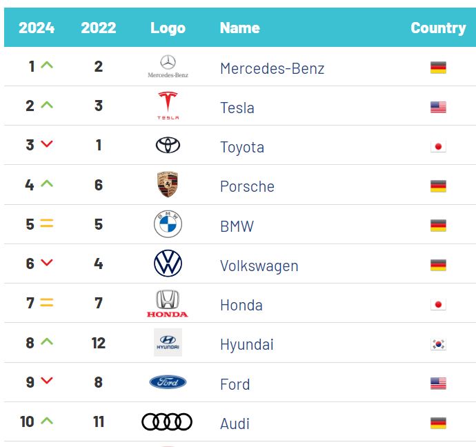 las 10 marcas de coches más valiosas del mundo: ¿en qué puestos aparecen seat y cupra?