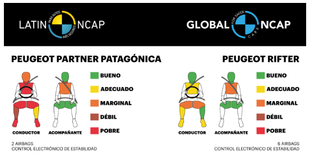 peugeot partner patagónica vs peugeot rifter: ¿cuál resiste más un choque, según latinncap?