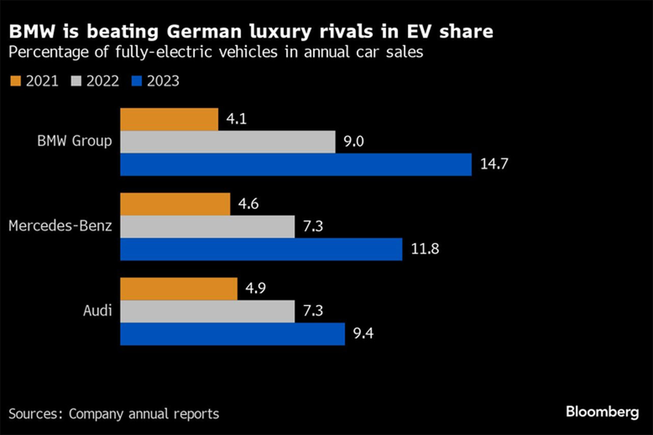 ¿coches eléctricos baratos? bmw sigue confiando en sus modelos de alta gama para seguir siendo la marca europea líder