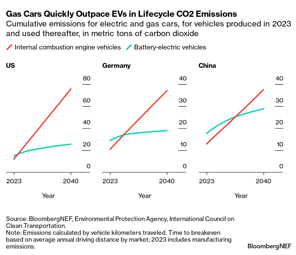 los coches eléctricos son mucho menos contaminantes que los de combustión, incluso cuando la electricidad procede de fuentes sucias
