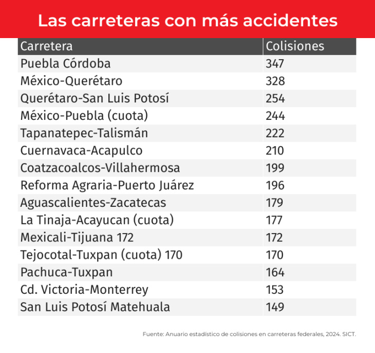 las carreteras con más accidentes de méxico