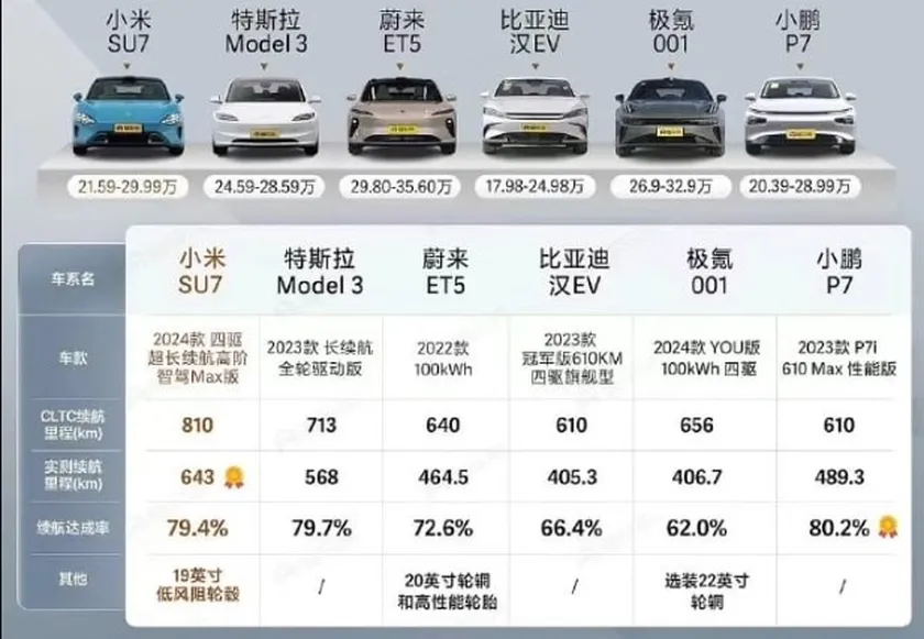 Prueba de autonomía real del Xiaomi SU7 contra el Tesla Model 3, NIO ET5 y Xpeng P7