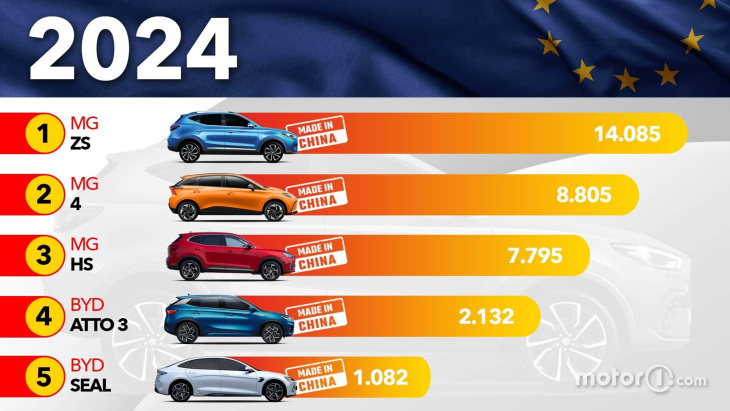 los coches chinos más vendidos en europa en enero/febrero de 2024