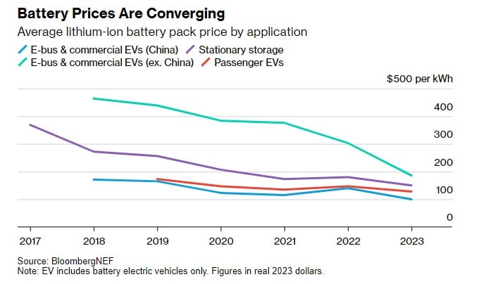 china produce tantas baterías como el consumo mundial, con una sobrecapacidad que bajará los precios a corto plazo