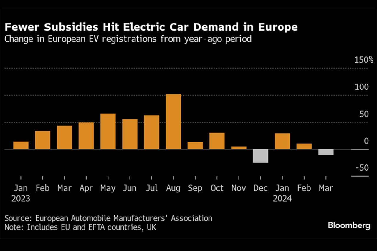 la caída de las ventas de coches eléctricos enciende las alarmas: «los consumidores en europa están ahora perdidos»