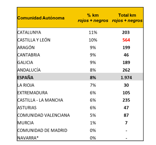 las carreteras españolas sufren un crecimiento de tramos con riesgo de accidente grave o mortal: ¿dónde hay más?
