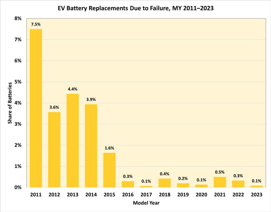 las baterías de los coches eléctricos apenas  fallan con el paso de los años