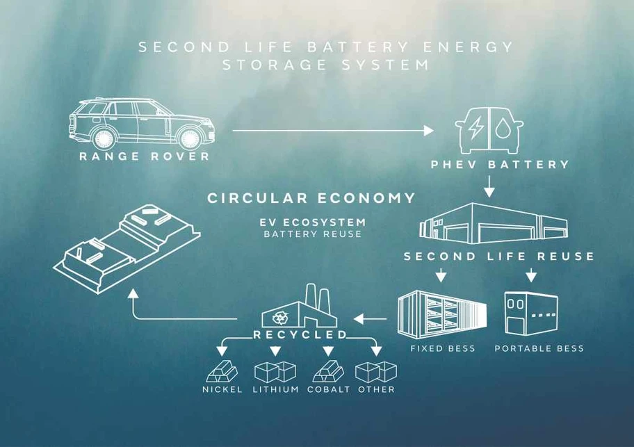 jaguar land rover crea una batería portátil con 270 kwh de capacidad