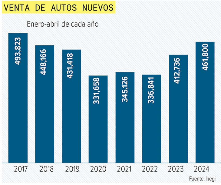 industria automotriz crece 14.8% en abril de 2024