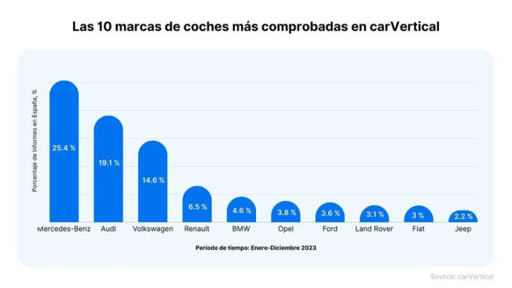 los españoles quieren coches de segunda mano con aros, hélices y estrellas
