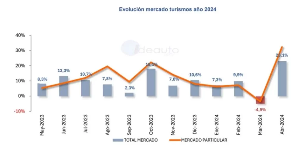 el mercado automotriz español repunta en abril con un crecimiento del 23,1% en las matriculaciones