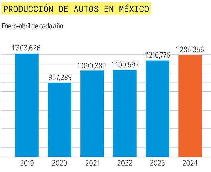 industria automotriz rompe récords en producción y exportación en abril de 2024