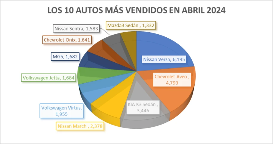 los 10 autos más vendidos en abril 2024